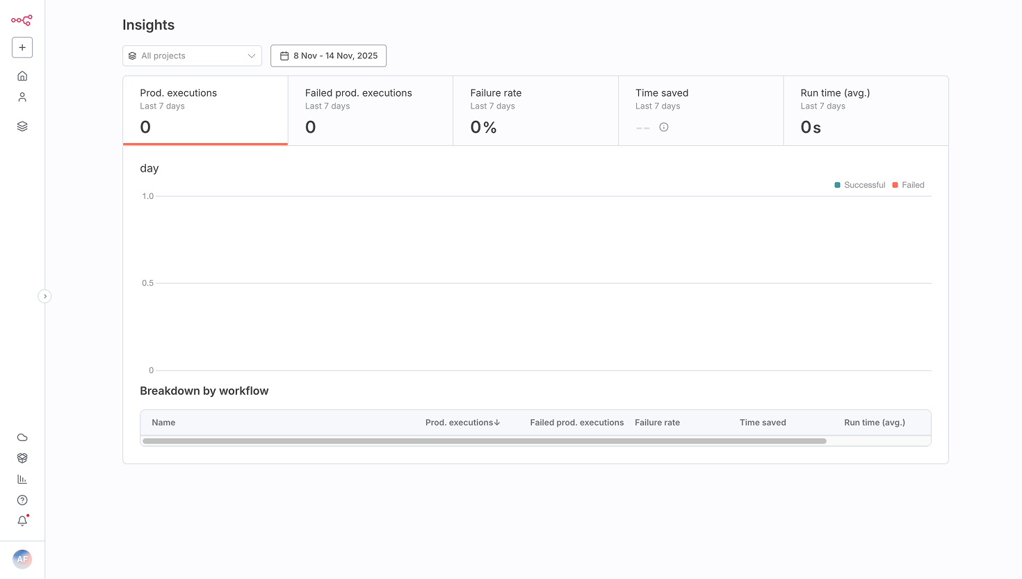 n8n Insights dashboard with production execution metrics
